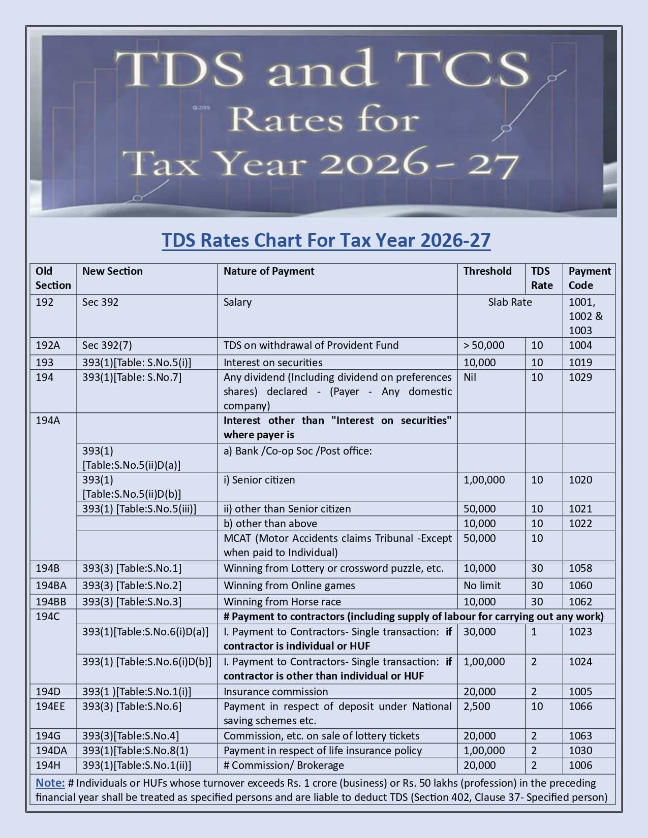Thumbnail for TDS and TCS Rates for Tax Year 2026 - 27 