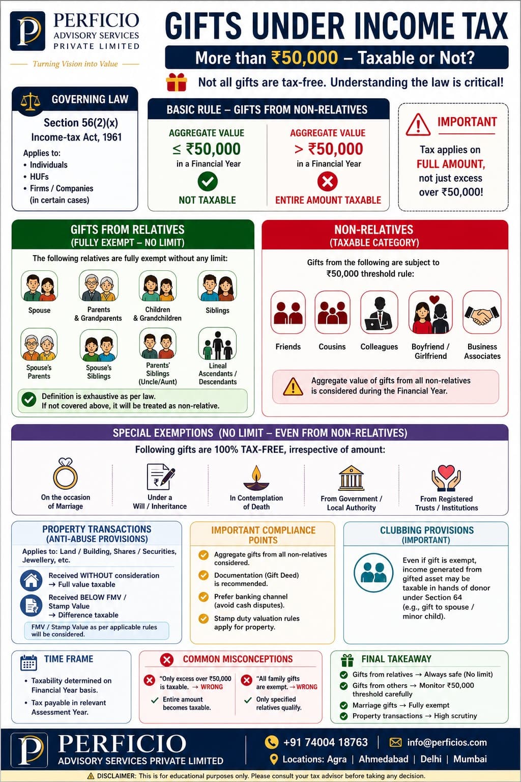 Gifts under Income Tax