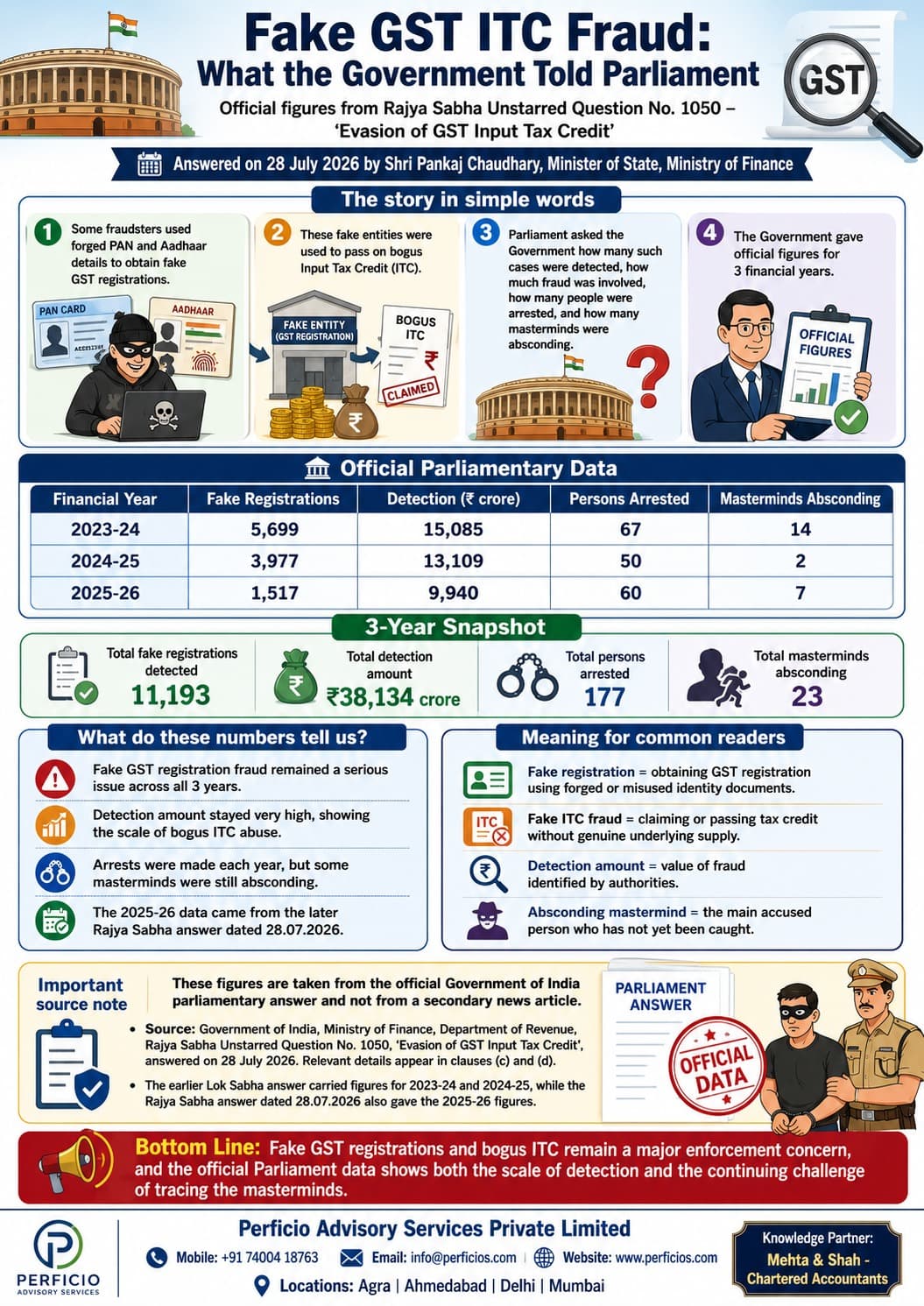 Fake GST Registrations and ITC Fraud