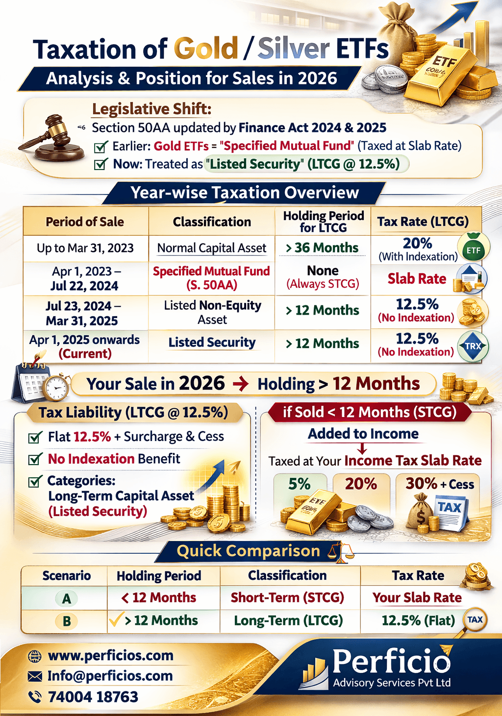 Taxation of Gold / Silver ETFs - Analysis & Position for Sales in 2026