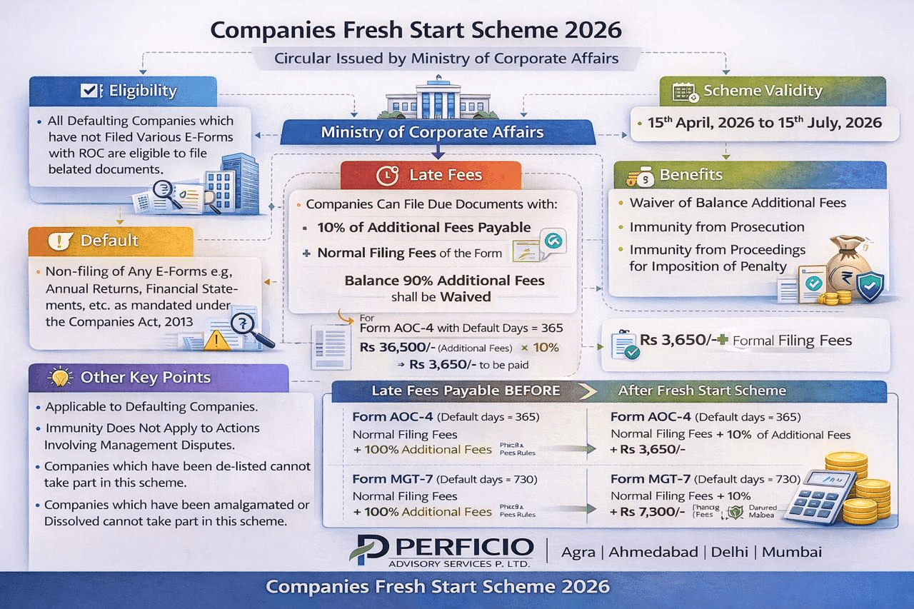 Companies Fresh Start Scheme 2026 -- Circular issued by Ministry of Corporate Affairs..