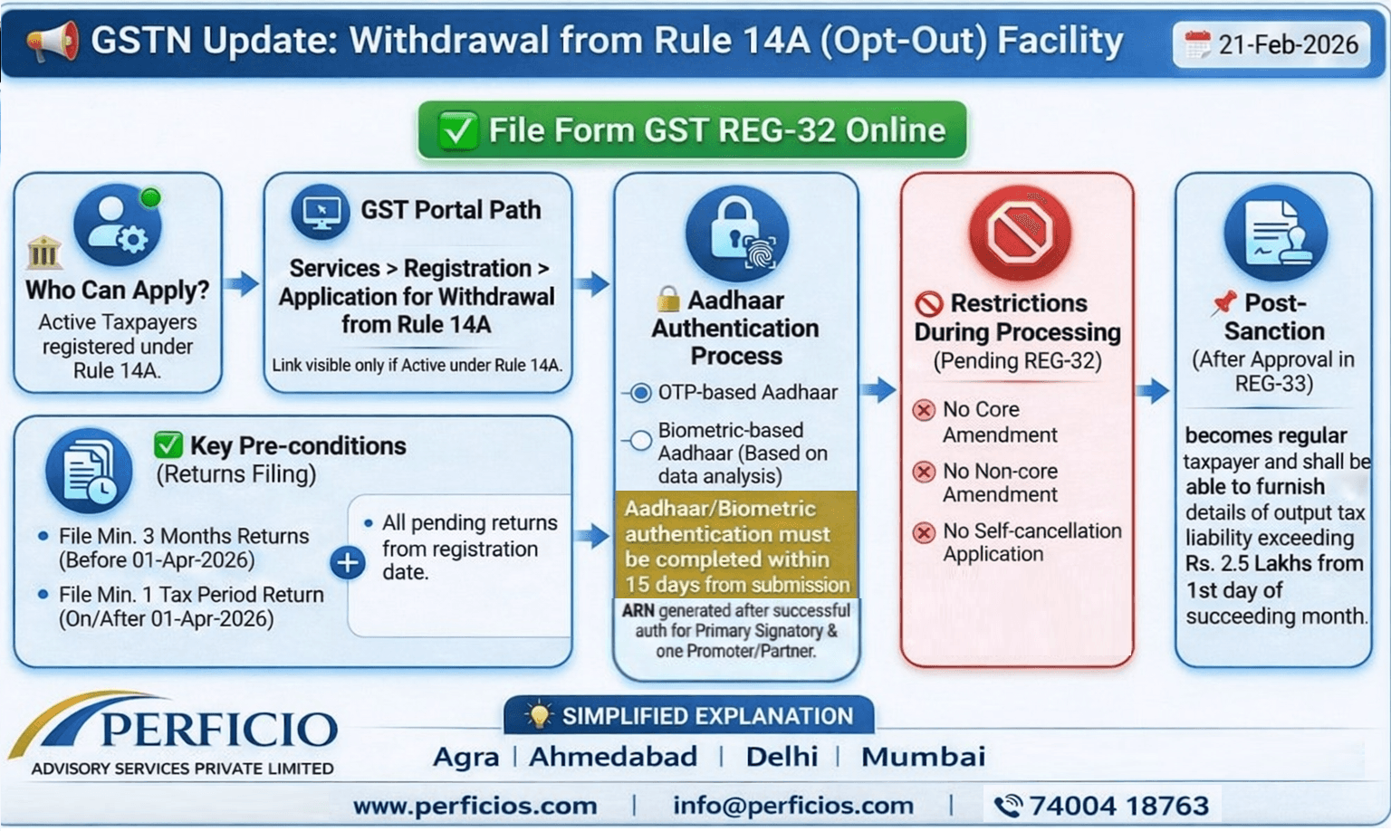 📢📢 GSTN Alert Withdrawal from Rule 14A (Opt-out) Facility