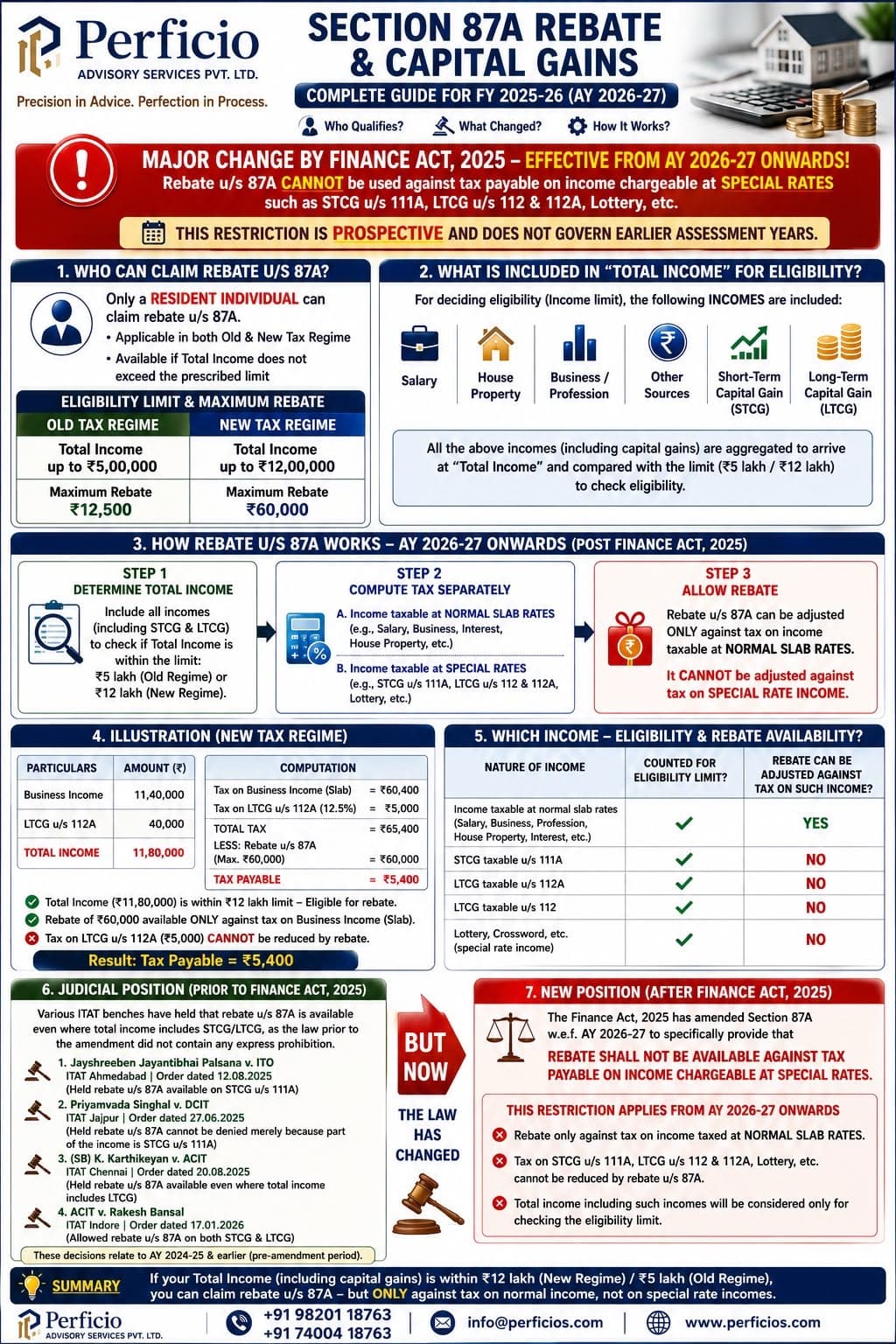 Section 87A Rebate & Capital Gains